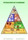 Potravinová pyramída zdravej výživy - pracovný list z ABC